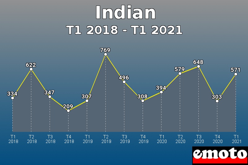 Indian les plus immatriculés de T1 2018 à T1 2021