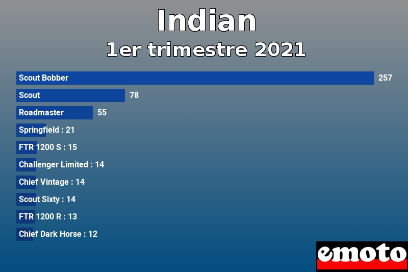 Les 10 Indian les plus immatriculés en 1er trimestre 2021