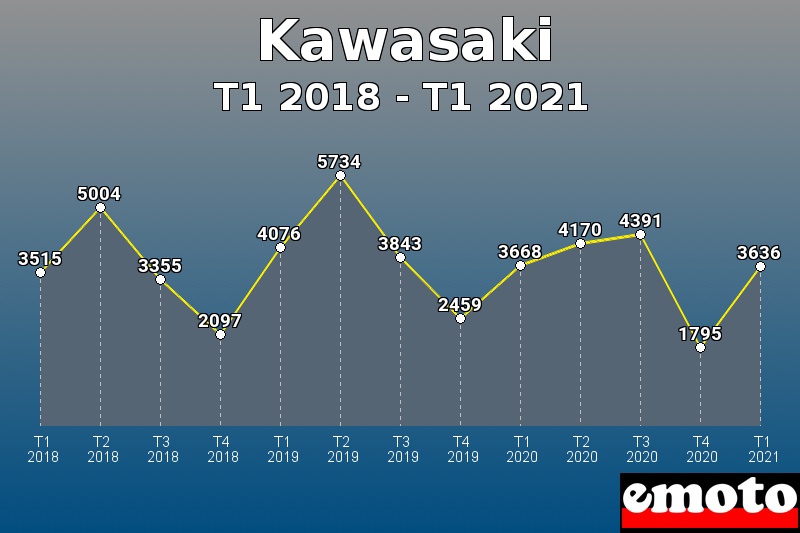 Kawasaki les plus immatriculés de T1 2018 à T1 2021