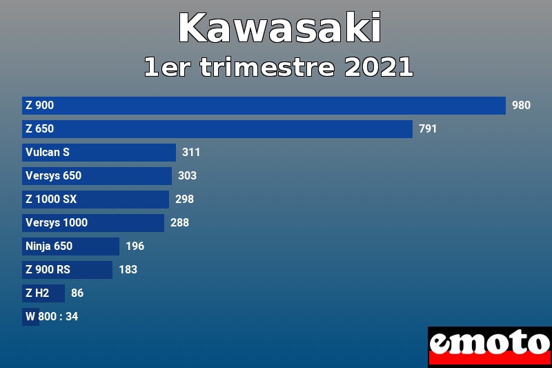 Les 10 Kawasaki les plus immatriculés en 1er trimestre 2021