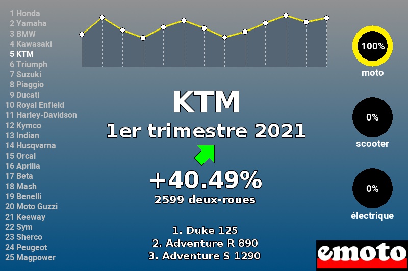 Immatriculations KTM en France au 1er trimestre 2021