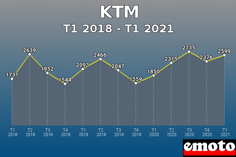 KTM les plus immatriculés de T1 2018 à T1 2021