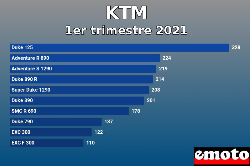 Les 10 KTM les plus immatriculés en 1er trimestre 2021