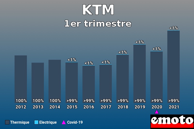 Répartition Thermique Electrique KTM en 1er trimestre 2021