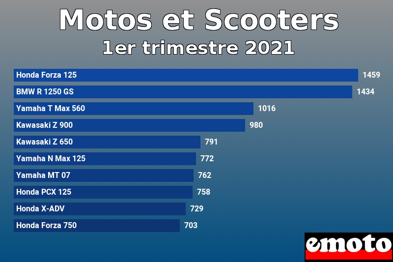 Les 10 Motos et Scooters les plus immatriculés en 1er trimestre 2021