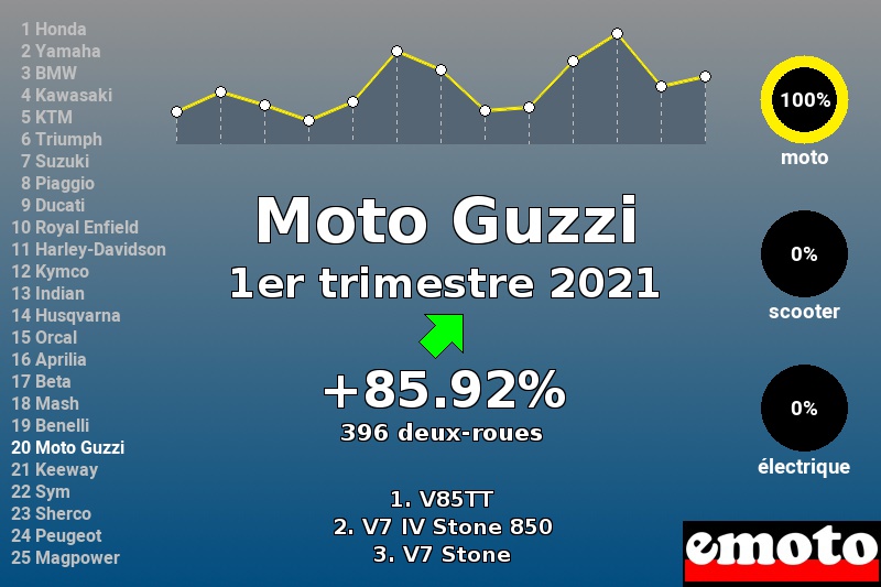 Immatriculations Moto Guzzi en France au 1er trimestre 2021