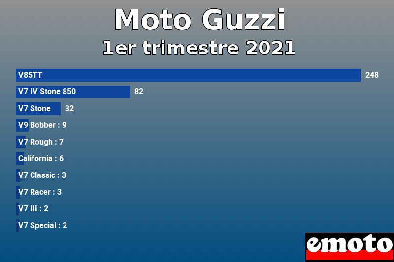 Les 10 Moto Guzzi les plus immatriculés en 1er trimestre 2021