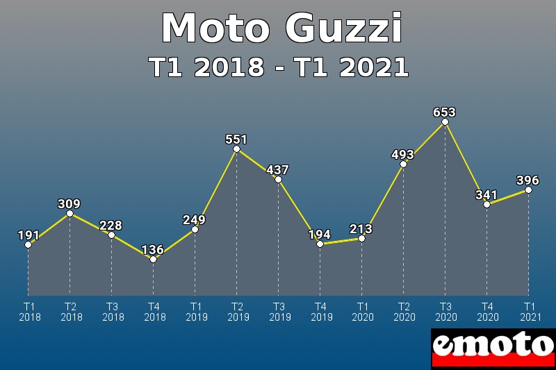 Moto Guzzi les plus immatriculés de T1 2018 à T1 2021