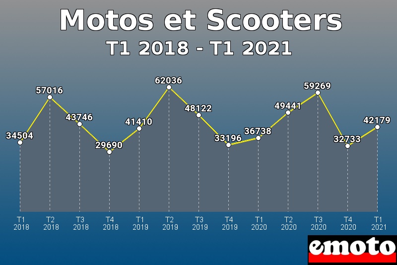 Motos et Scooters les plus immatriculés de T1 2018 à T1 2021