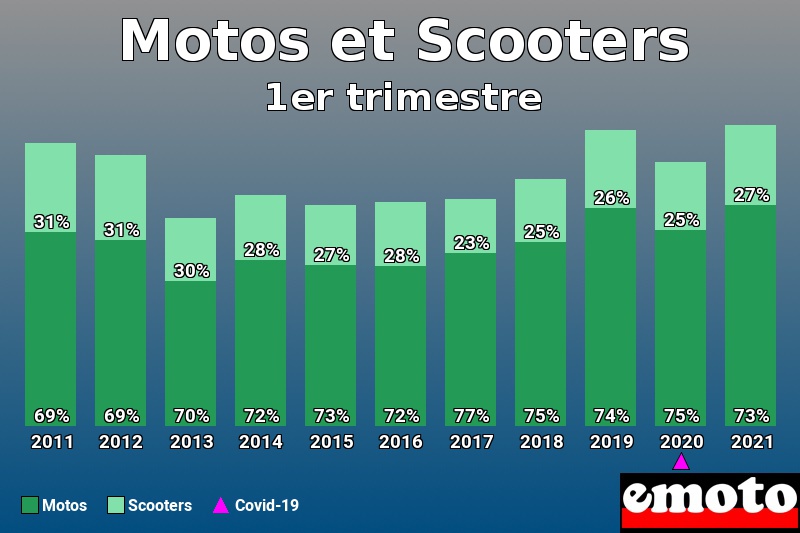 Répartition Motos Scooters Motos et Scooters en 1er trimestre 2021