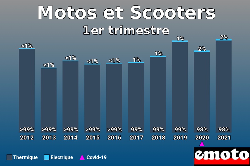 Répartition Thermique Electrique Motos et Scooters en 1er trimestre 2021