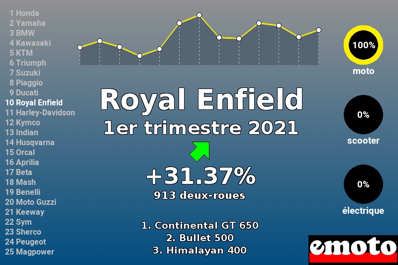 Immatriculations Royal Enfield en France au 1er trimestre 2021