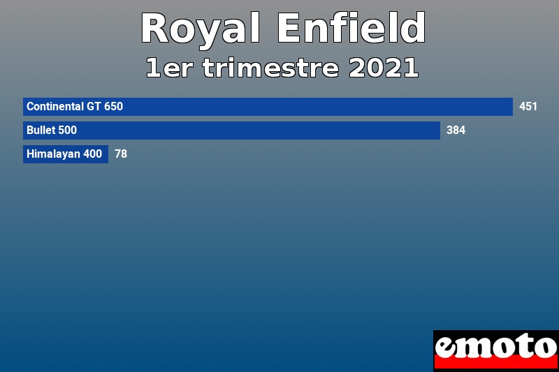 Les 3 Royal Enfield les plus immatriculés en 1er trimestre 2021