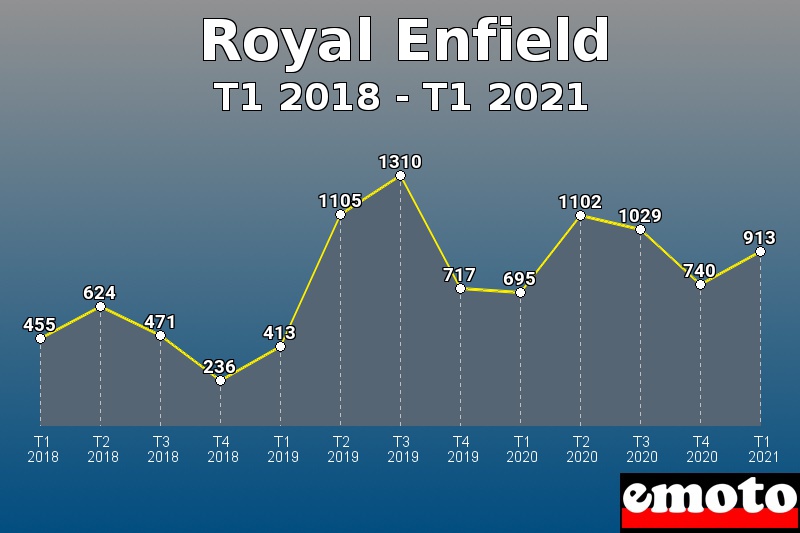 Royal Enfield les plus immatriculés de T1 2018 à T1 2021