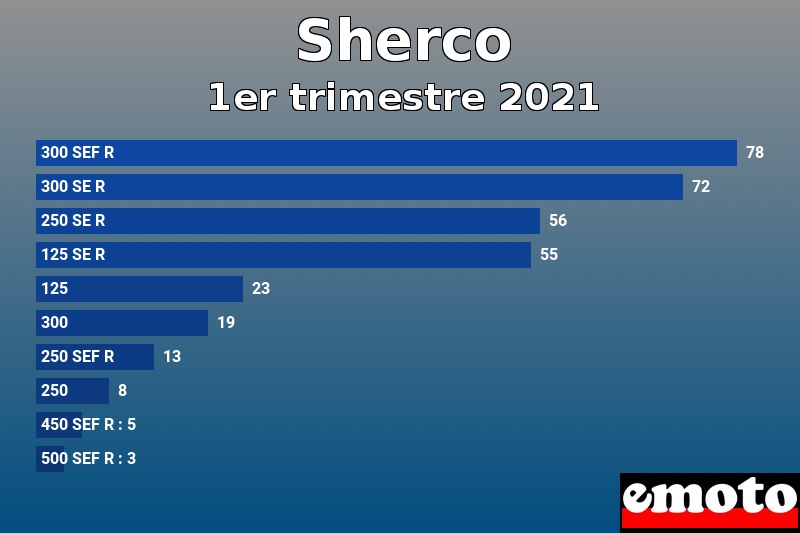 Les 10 Sherco les plus immatriculés en 1er trimestre 2021