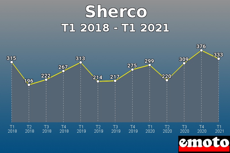 Sherco les plus immatriculés de T1 2018 à T1 2021