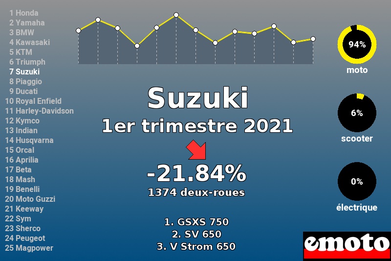 Immatriculations Suzuki en France au 1er trimestre 2021