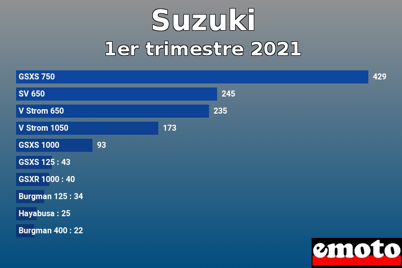 Les 10 Suzuki les plus immatriculés en 1er trimestre 2021