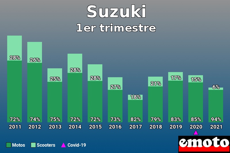 Répartition Motos Scooters Suzuki en 1er trimestre 2021