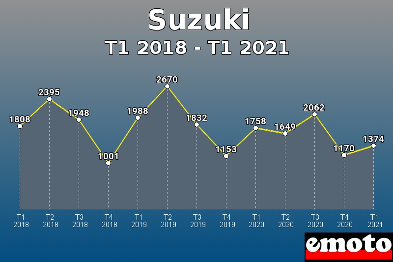 Suzuki les plus immatriculés de T1 2018 à T1 2021