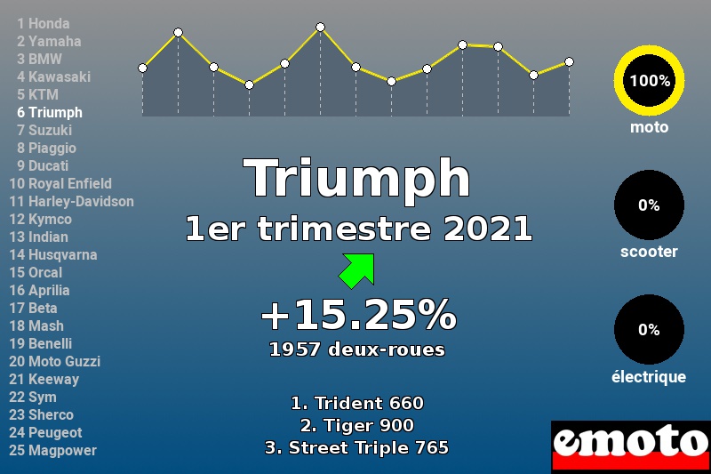 Immatriculations Triumph en France au 1er trimestre 2021