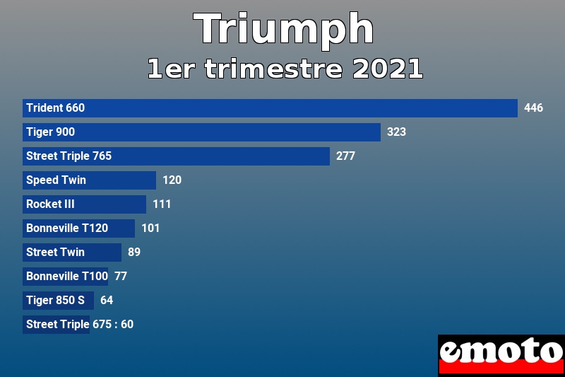 Les 10 Triumph les plus immatriculés en 1er trimestre 2021