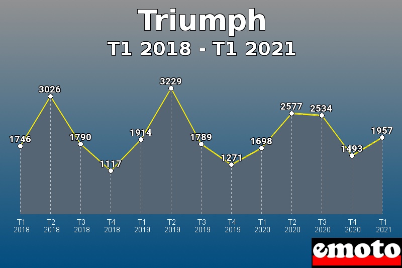 Triumph les plus immatriculés de T1 2018 à T1 2021