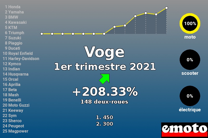 Immatriculations Voge en France au 1er trimestre 2021