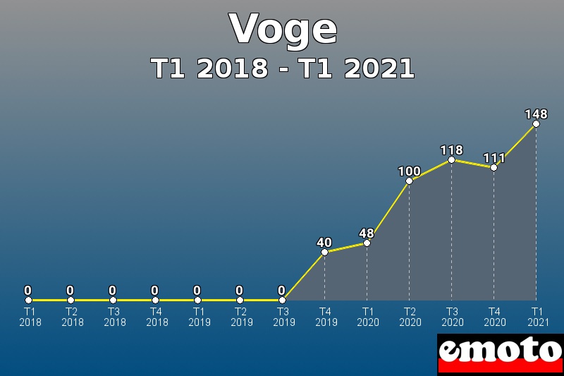 Voge les plus immatriculés de T1 2018 à T1 2021