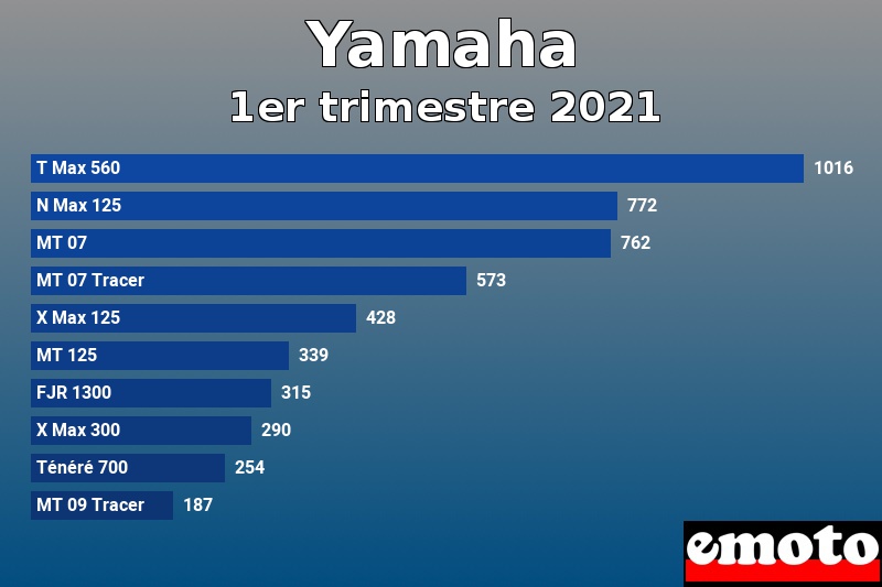 Les 10 Yamaha les plus immatriculés en 1er trimestre 2021