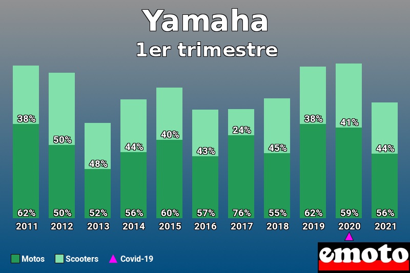 Répartition Motos Scooters Yamaha en 1er trimestre 2021