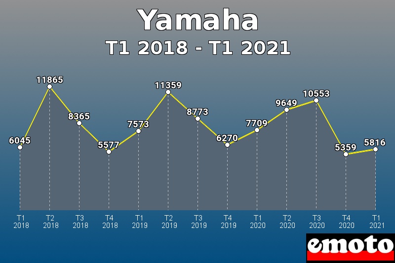 Yamaha les plus immatriculés de T1 2018 à T1 2021