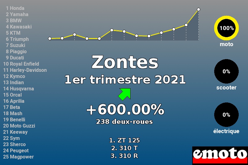 Immatriculations Zontes en France au 1er trimestre 2021