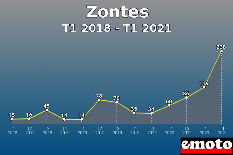 Zontes les plus immatriculés de T1 2018 à T1 2021