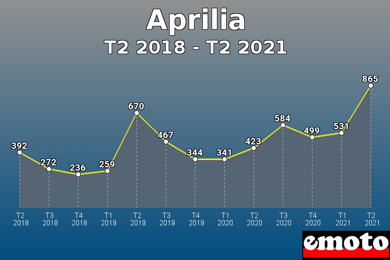 Aprilia les plus immatriculés de T2 2018 à T2 2021