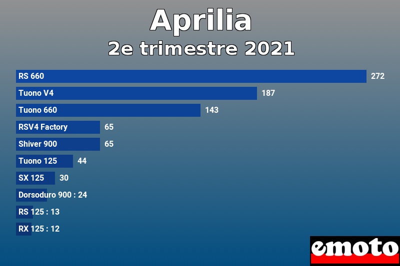 Les 10 Aprilia les plus immatriculés en 2e trimestre 2021