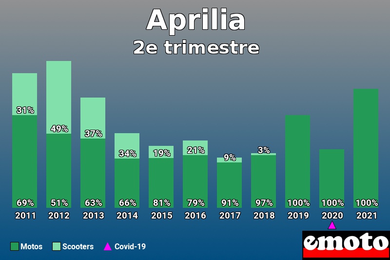 Répartition Motos Scooters Aprilia en 2e trimestre 2021