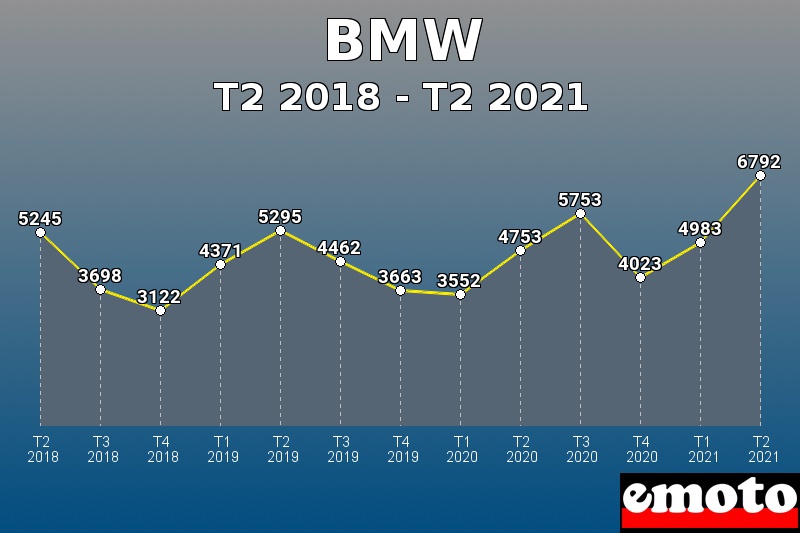 BMW les plus immatriculés de T2 2018 à T2 2021