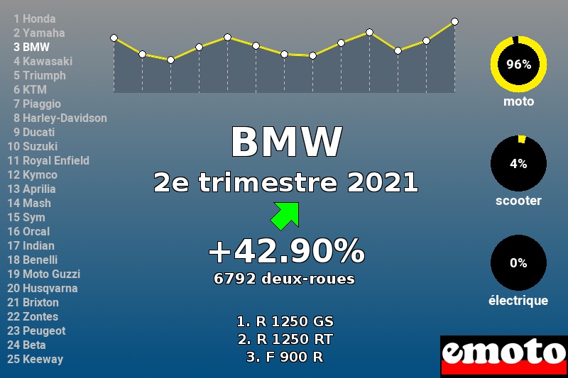 Immatriculations BMW en France au 2e trimestre 2021