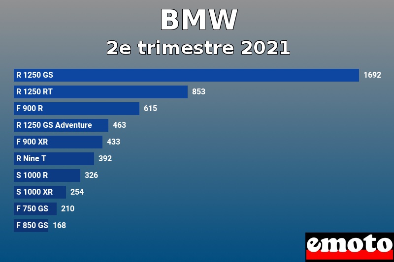 Les 10 BMW les plus immatriculés en 2e trimestre 2021