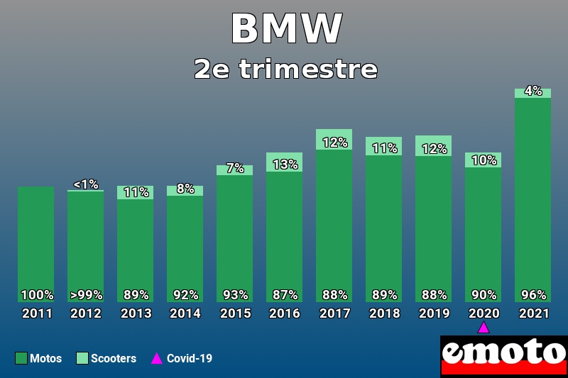 Répartition Motos Scooters BMW en 2e trimestre 2021