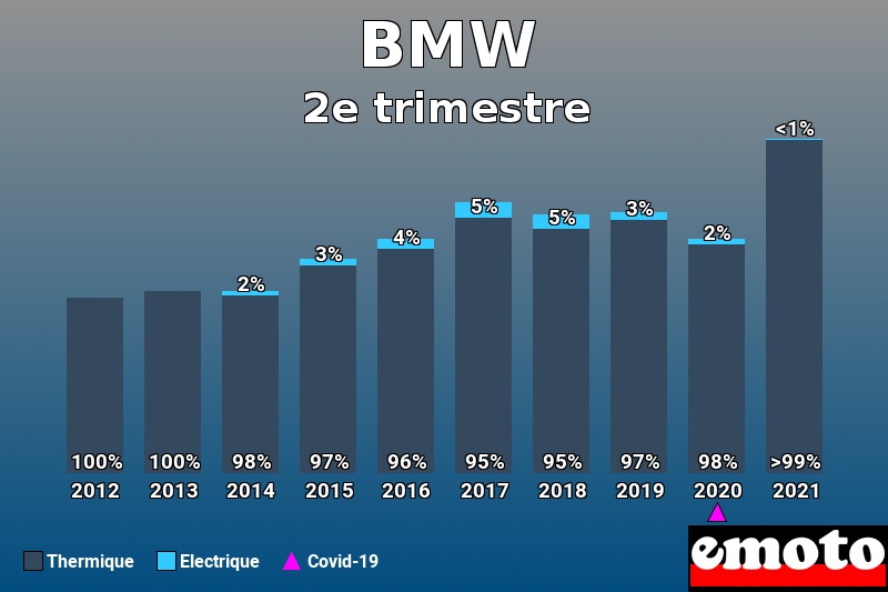 Répartition Thermique Electrique BMW en 2e trimestre 2021