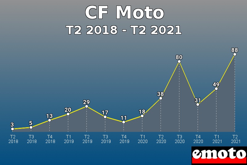 CF Moto les plus immatriculés de T2 2018 à T2 2021