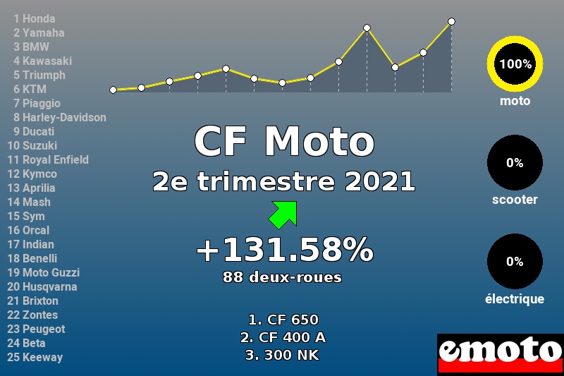 Immatriculations CF Moto en France au 2e trimestre 2021