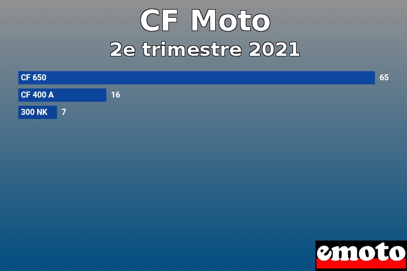 Les 3 CF Moto les plus immatriculés en 2e trimestre 2021