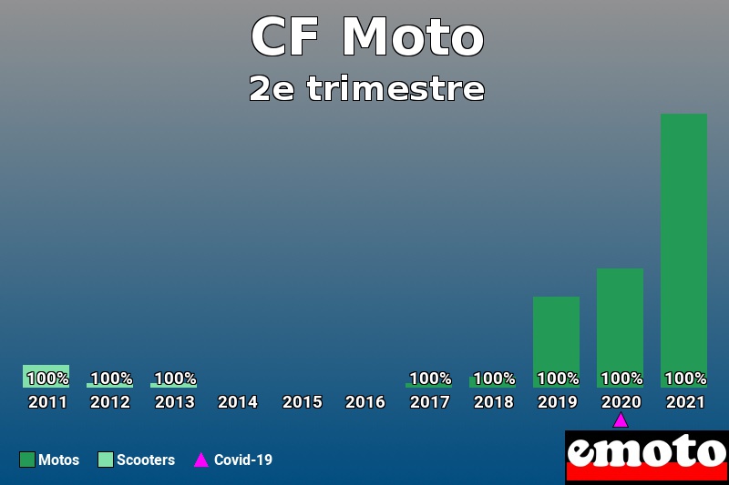 Répartition Motos Scooters CF Moto en 2e trimestre 2021