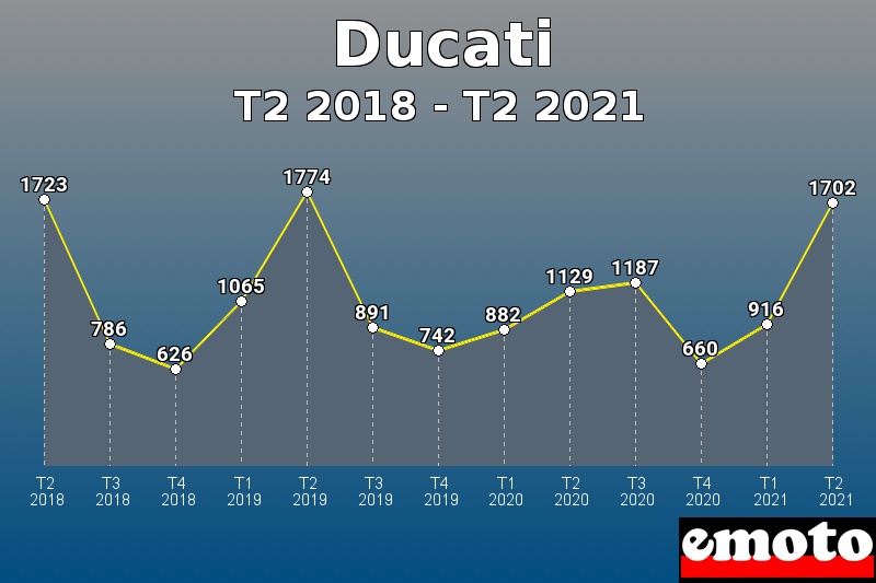 Ducati les plus immatriculés de T2 2018 à T2 2021