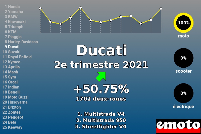 Immatriculations Ducati en France au 2e trimestre 2021