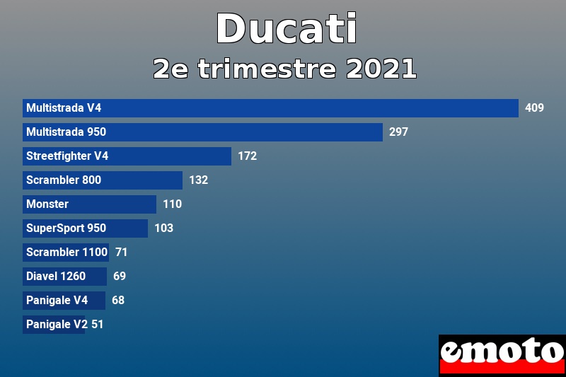 Les 10 Ducati les plus immatriculés en 2e trimestre 2021