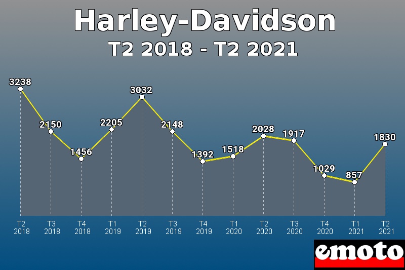 Harley-Davidson les plus immatriculés de T2 2018 à T2 2021